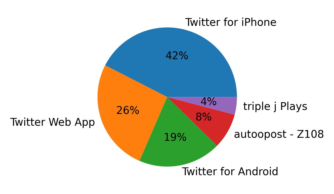 الأجهزة المستخدمة للتغريد