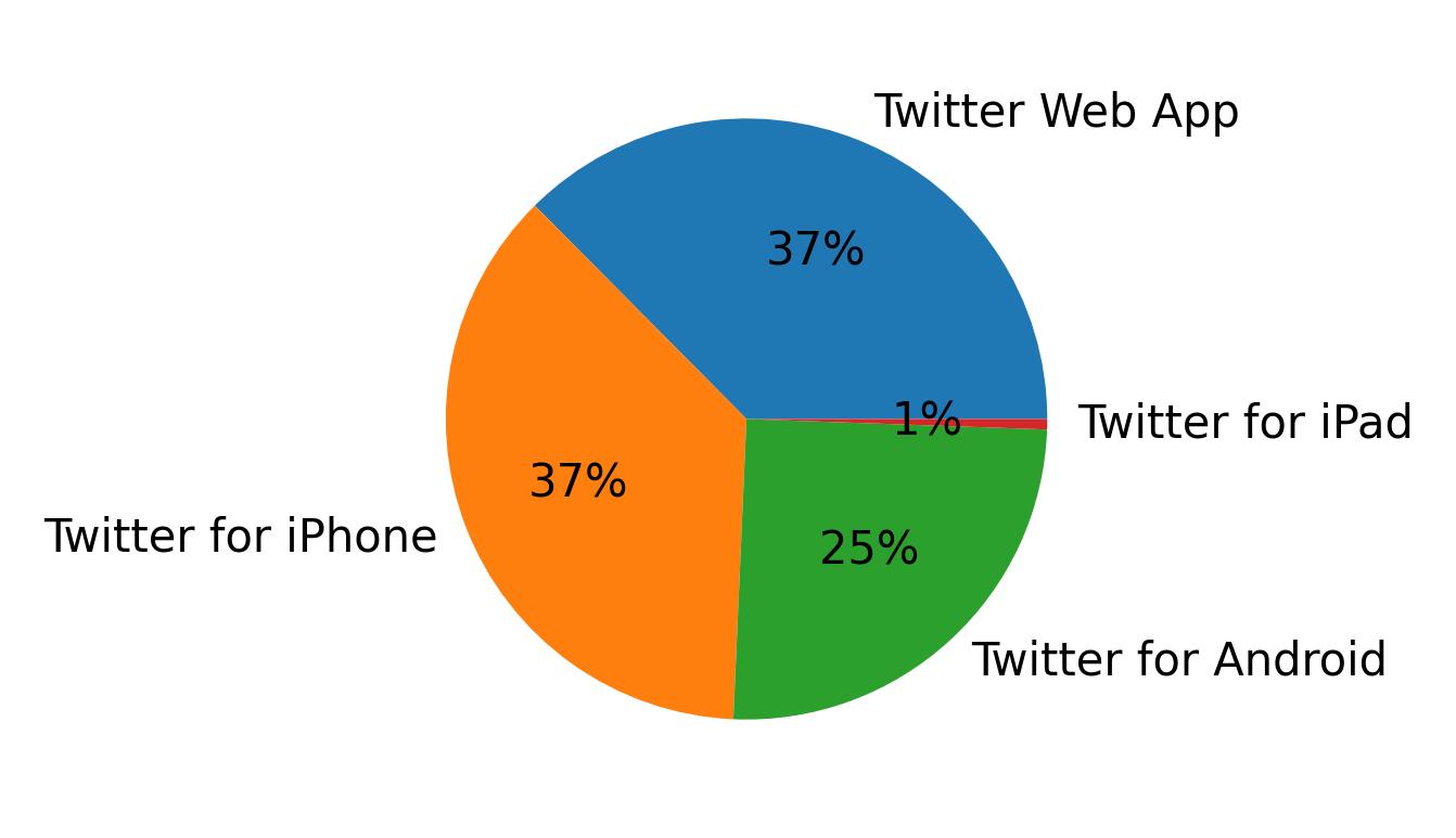 Dispositivos utilizados para tweetar