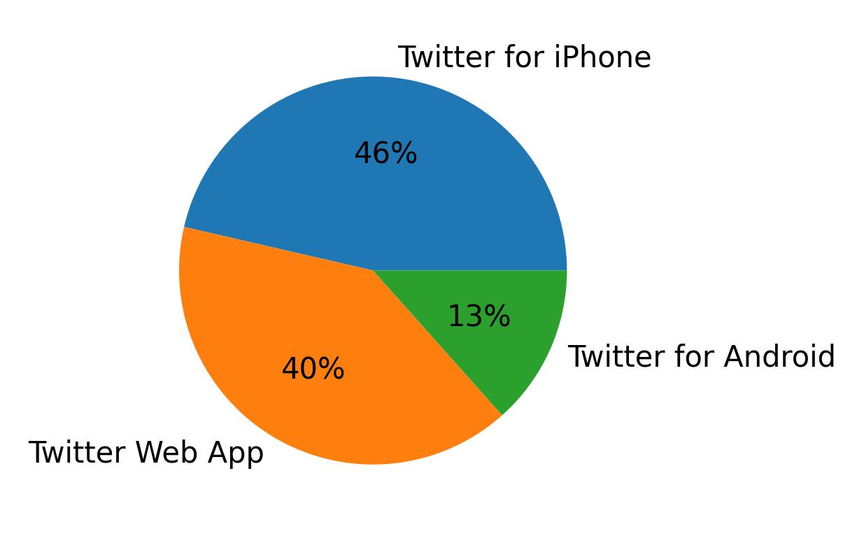 Dispositivos utilizados para tweetar
