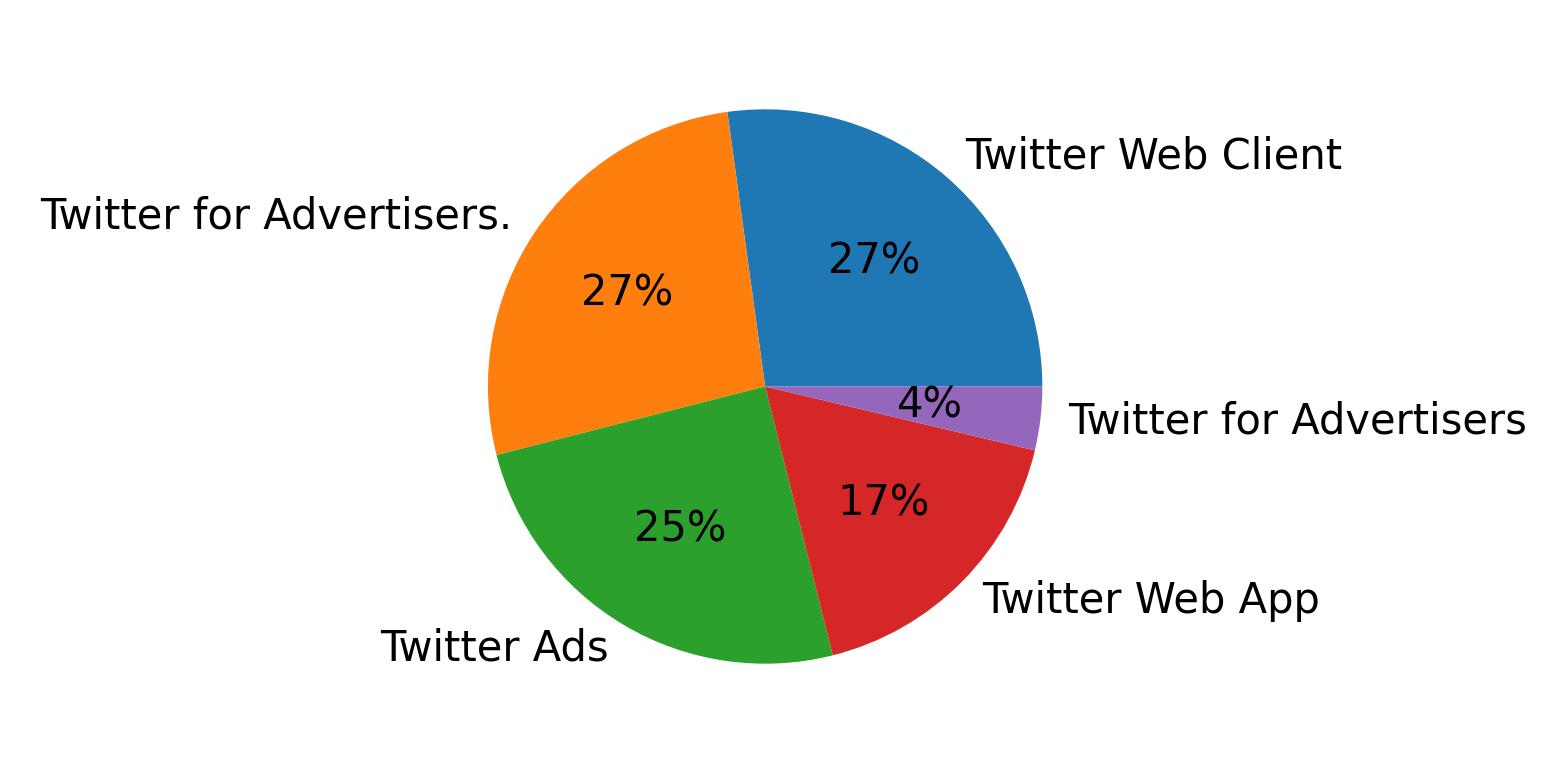 Devices distribution
