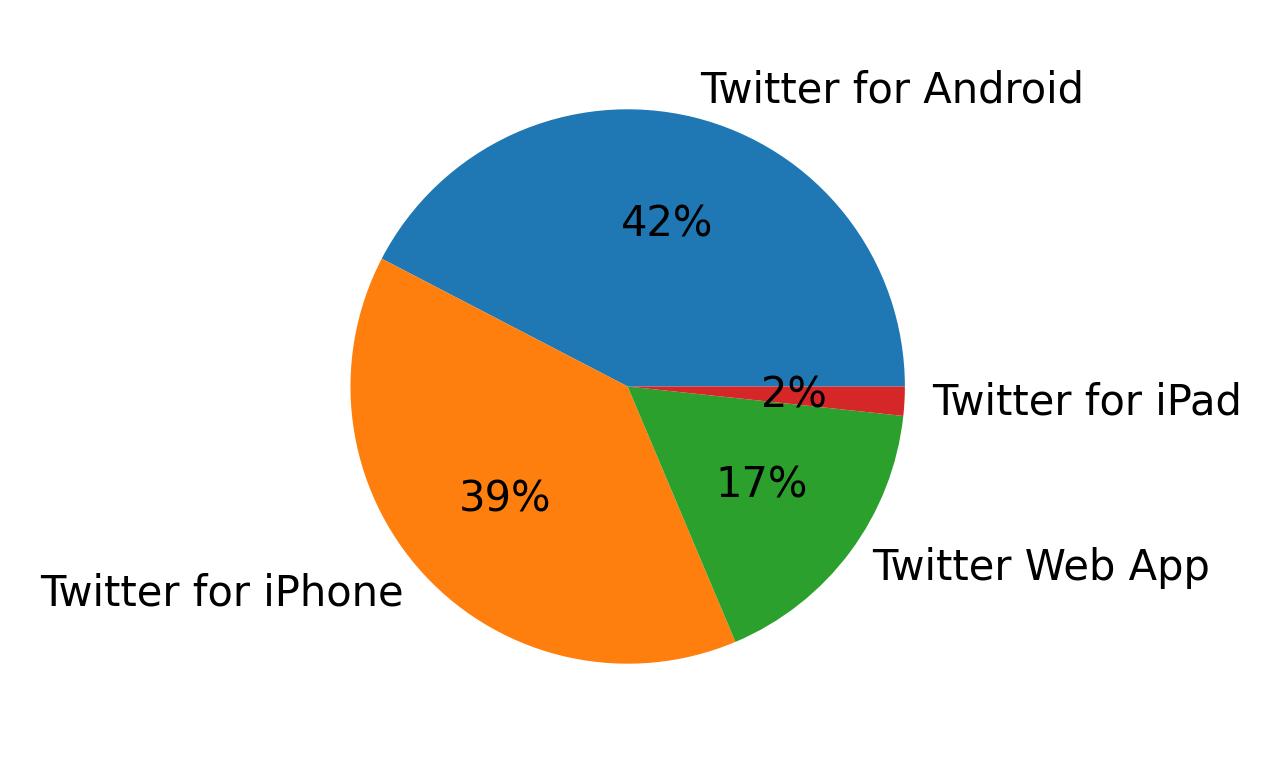 Dispositivos utilizados para tweetar