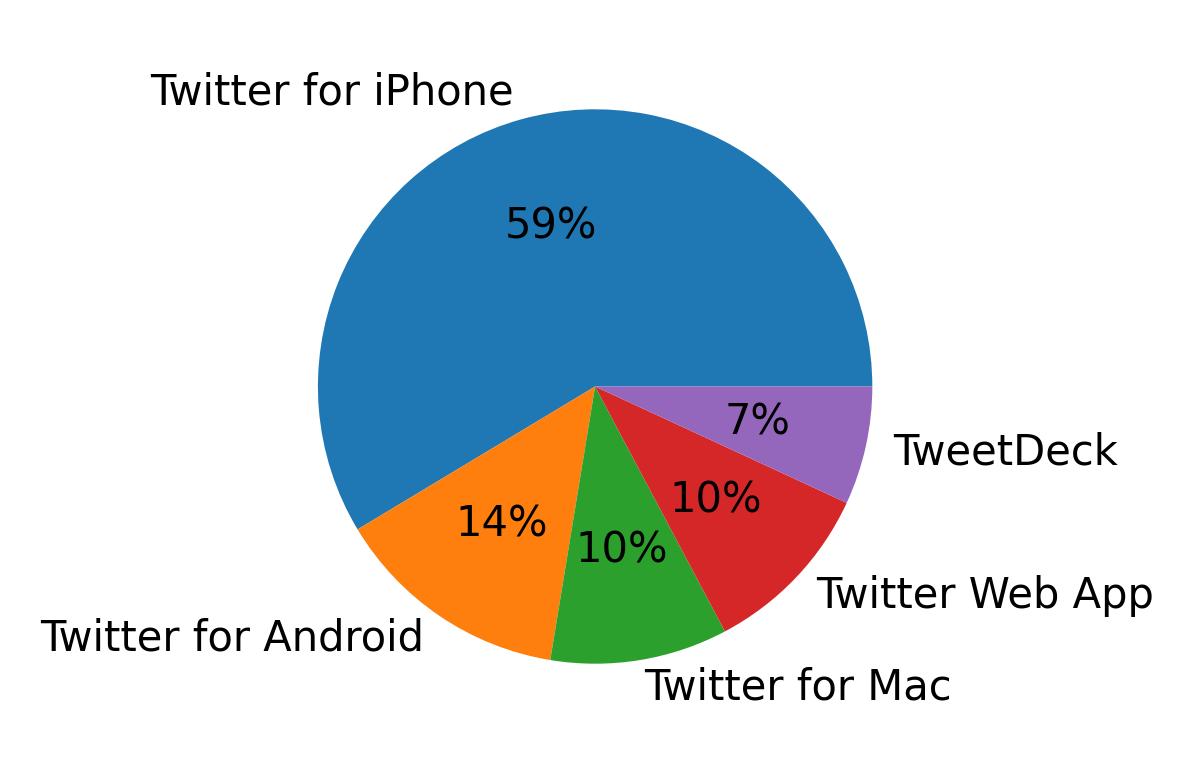 Tweet icin kullanilan cihazlar