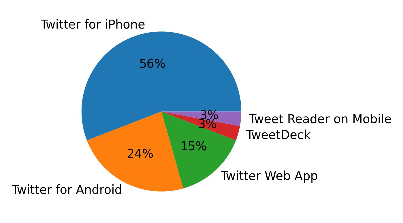 Dispositivos utilizados para tweetar