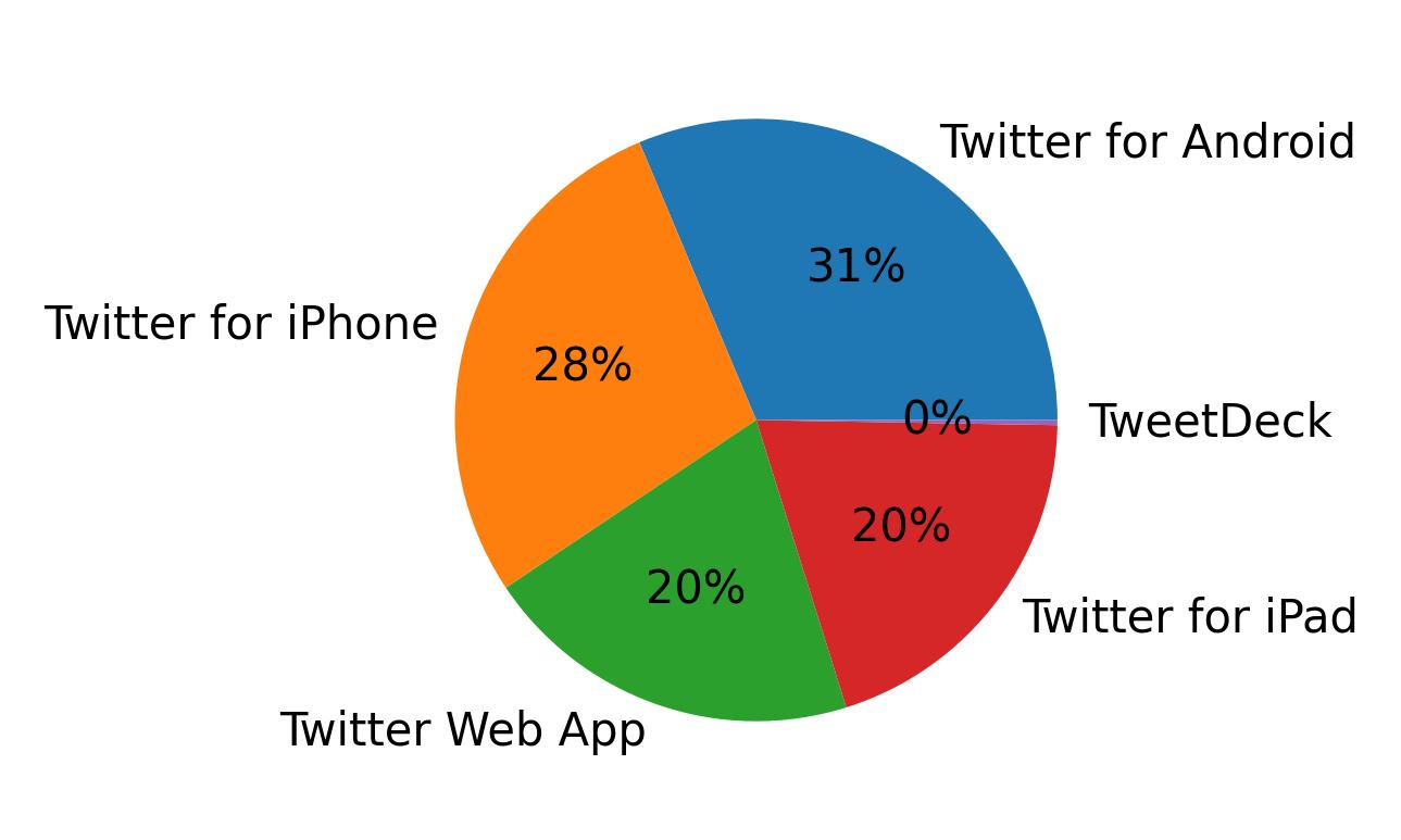 Dispositivos utilizados para tweetar