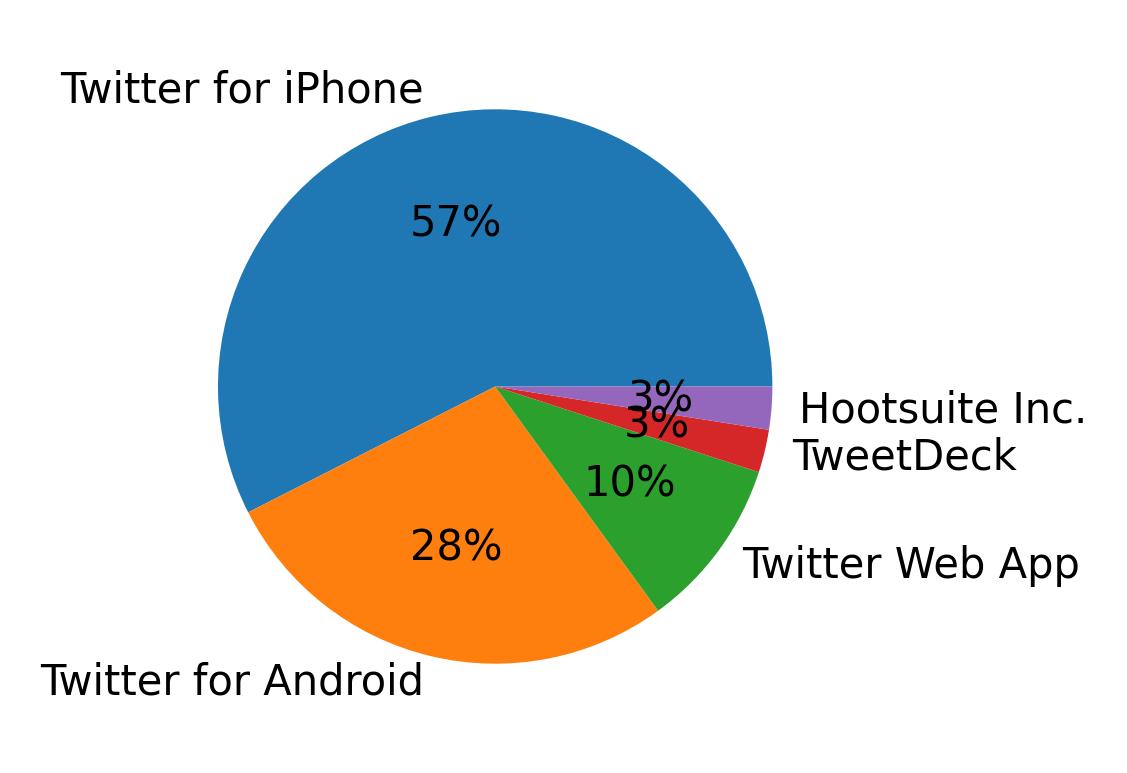 Tweet icin kullanilan cihazlar