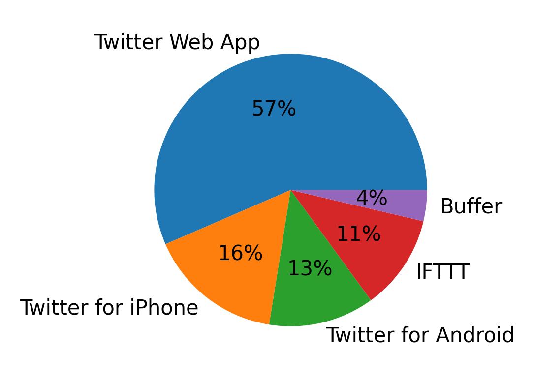 Dispositivos utilizados para tweetar