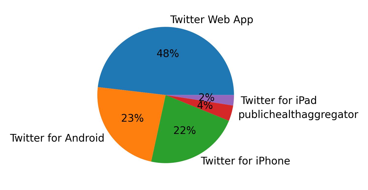Dispositivos utilizados para tweetar