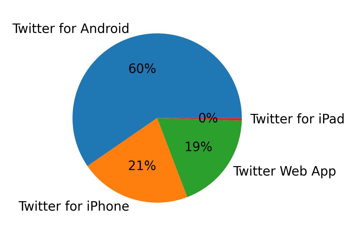 الأجهزة المستخدمة للتغريد
