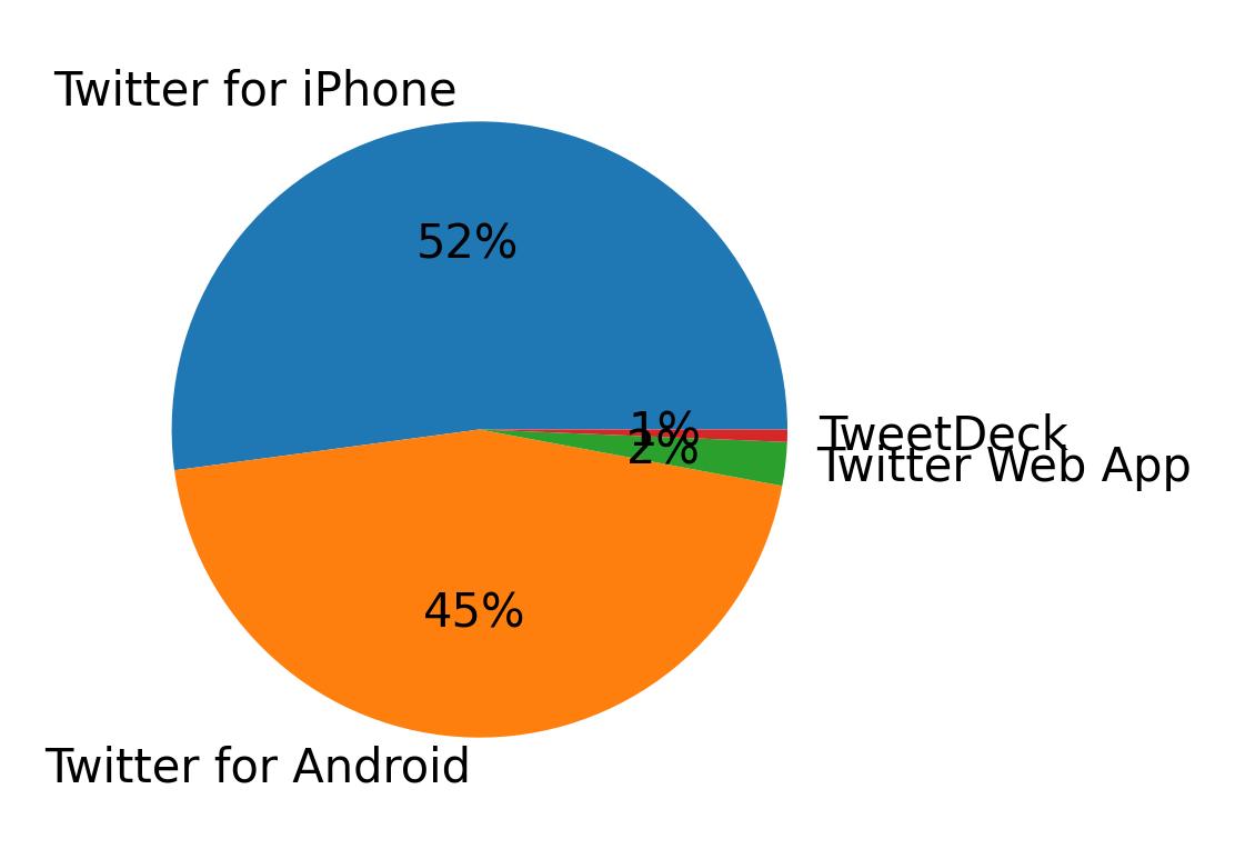 Dispositivos utilizados para tweetar