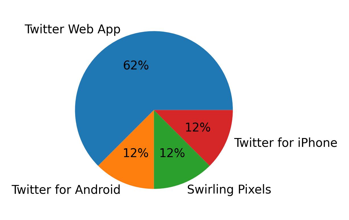 Devices used to tweet