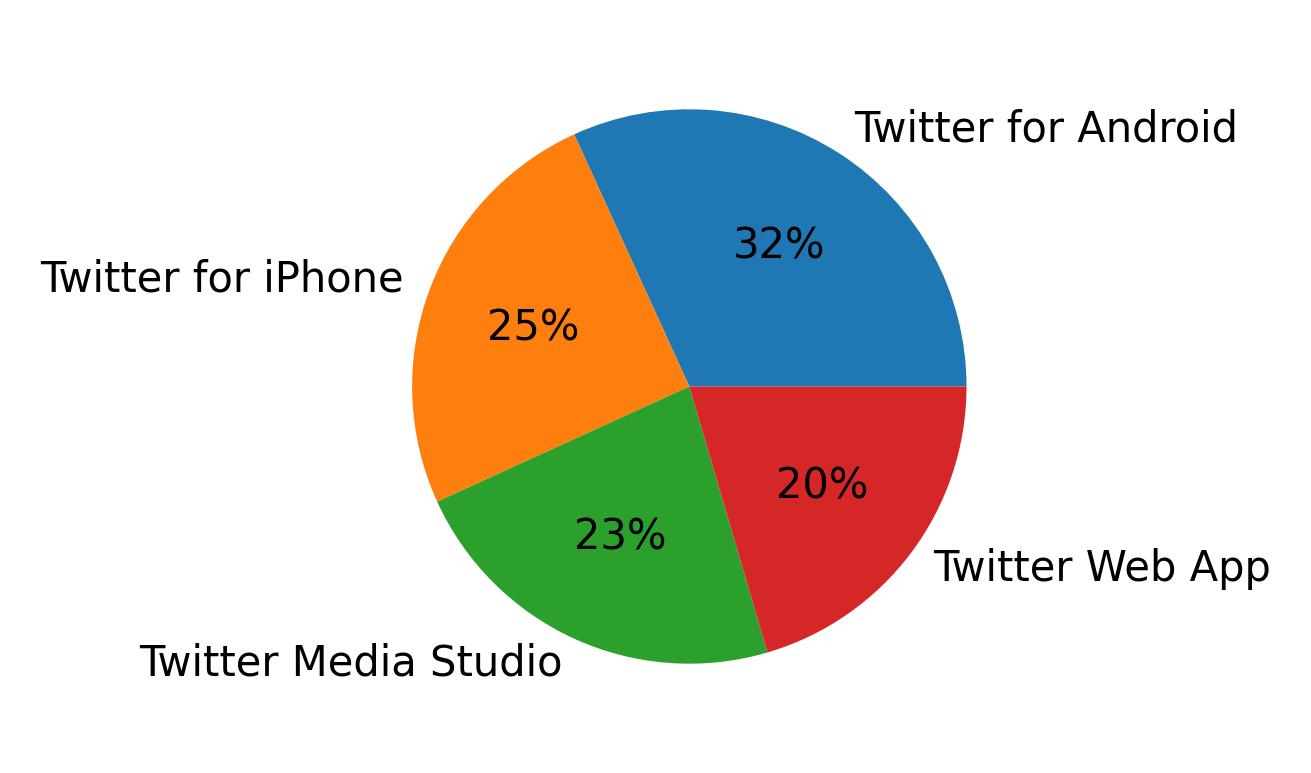 Tweet icin kullanilan cihazlar