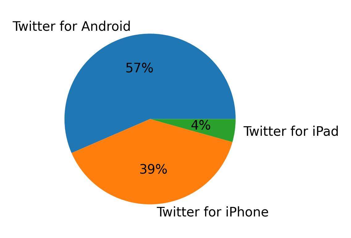 Dispositivos utilizados para tweetar
