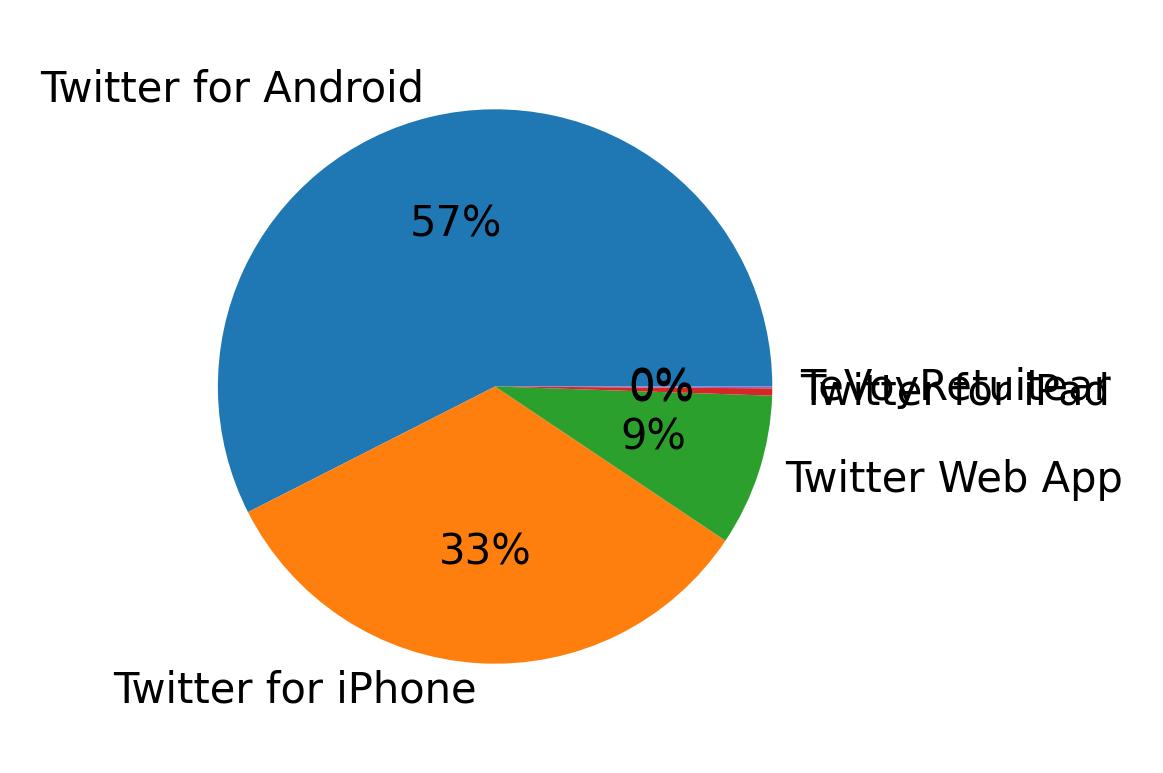 Dispositivos utilizados para tweetar