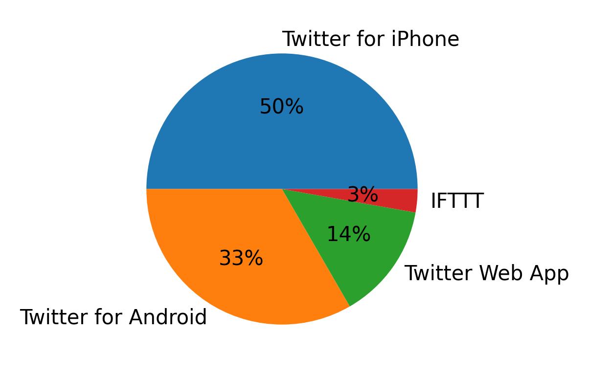 Dispositivos utilizados para tweetar