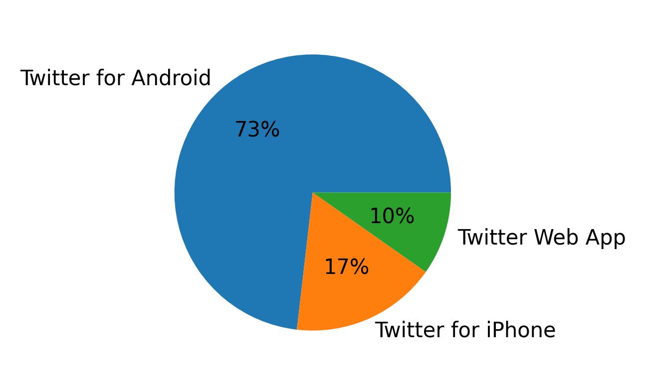Dispositivos utilizados para tweetar