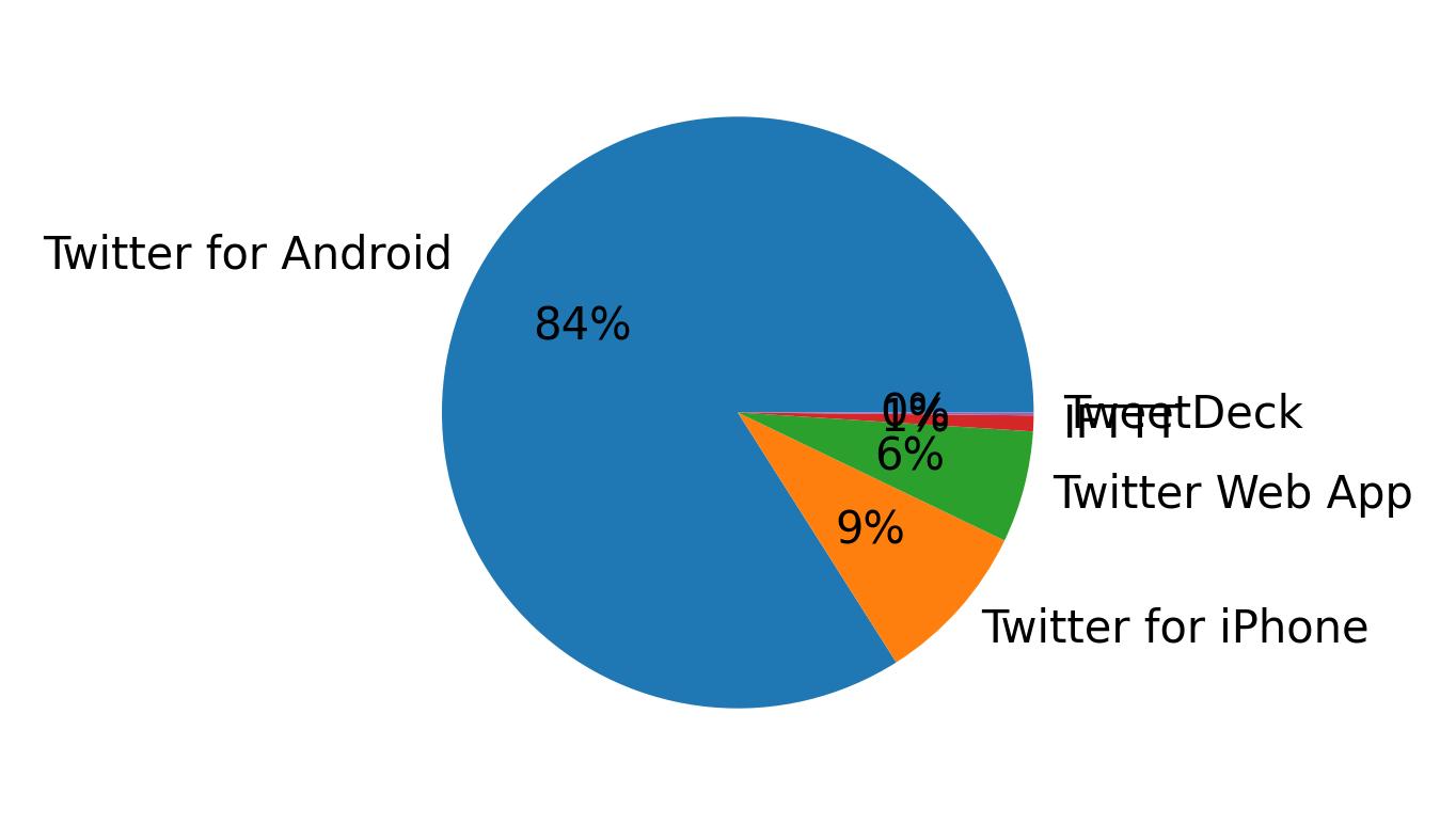Tweet icin kullanilan cihazlar