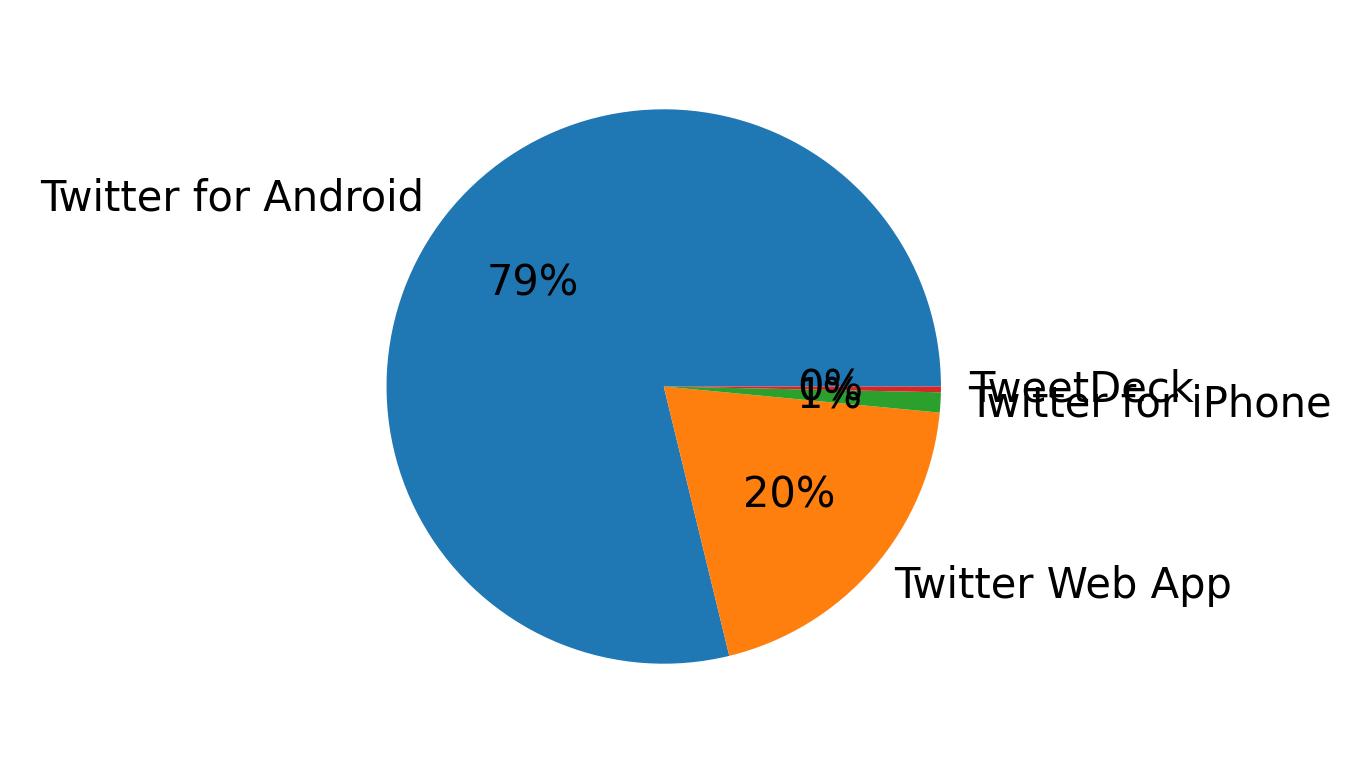الأجهزة المستخدمة للتغريد