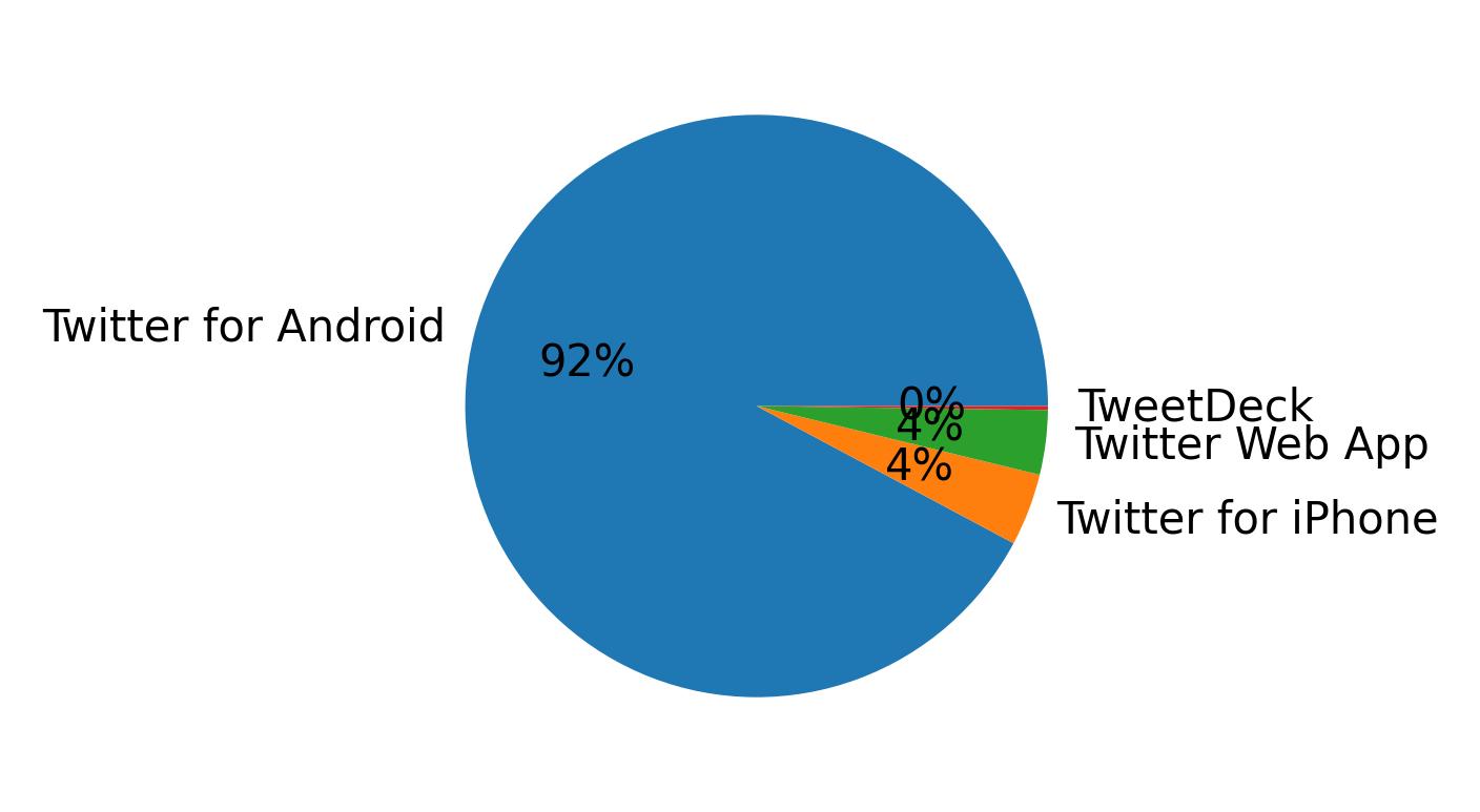 Verwendete Geräte zum Tweeten