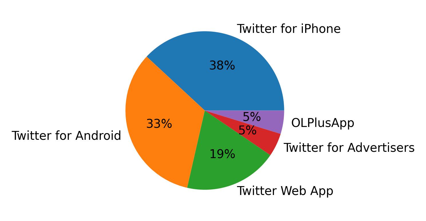 Dispositivos utilizados para tweetar