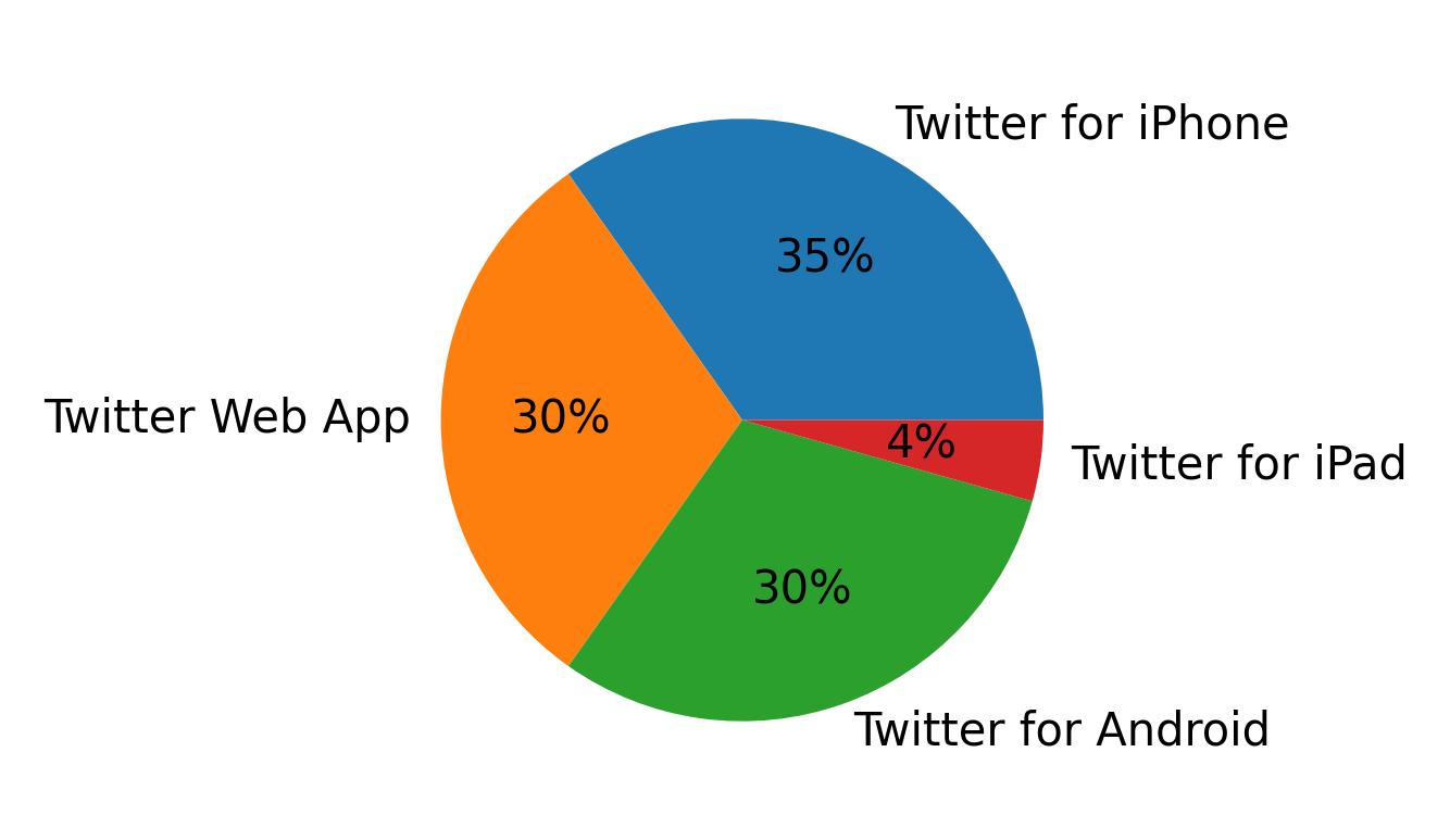 Dispositivos utilizados para tweetar