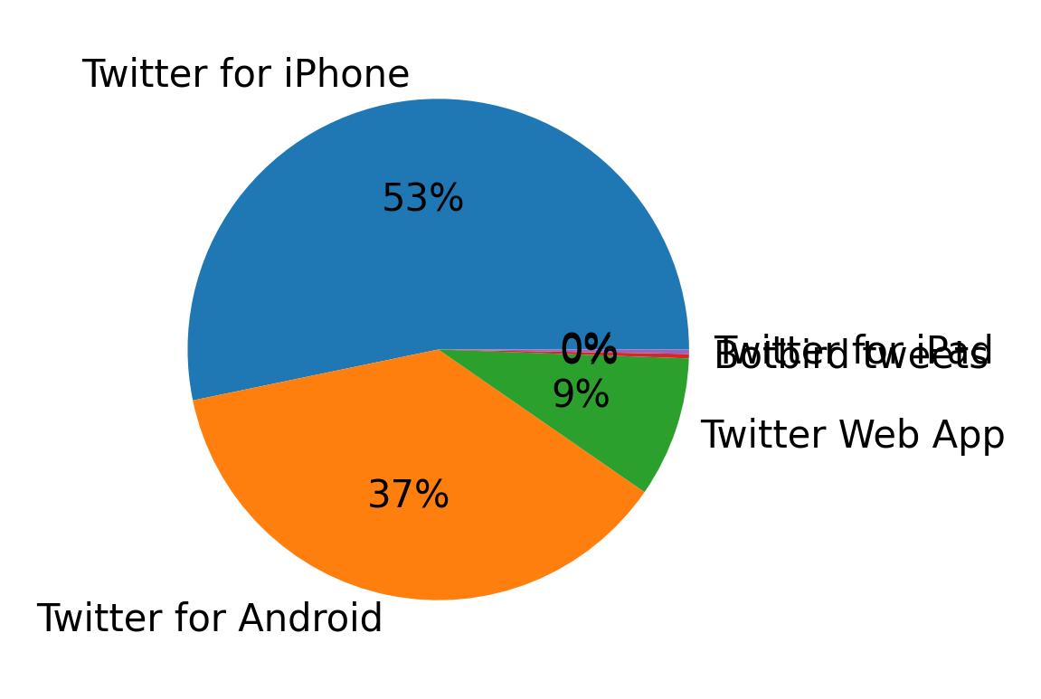Dispositivos utilizados para tweetar