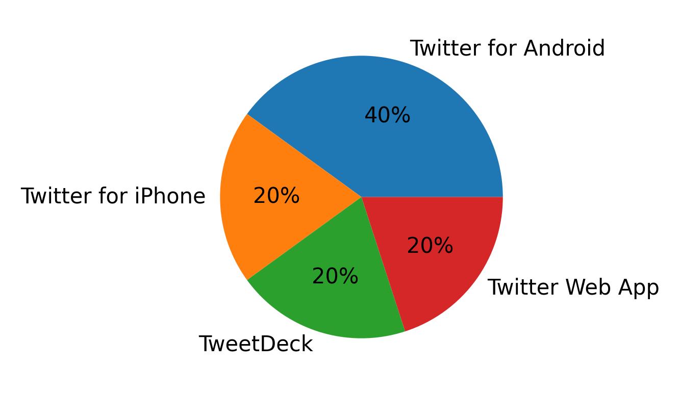 Dispositivos utilizados para tweetar
