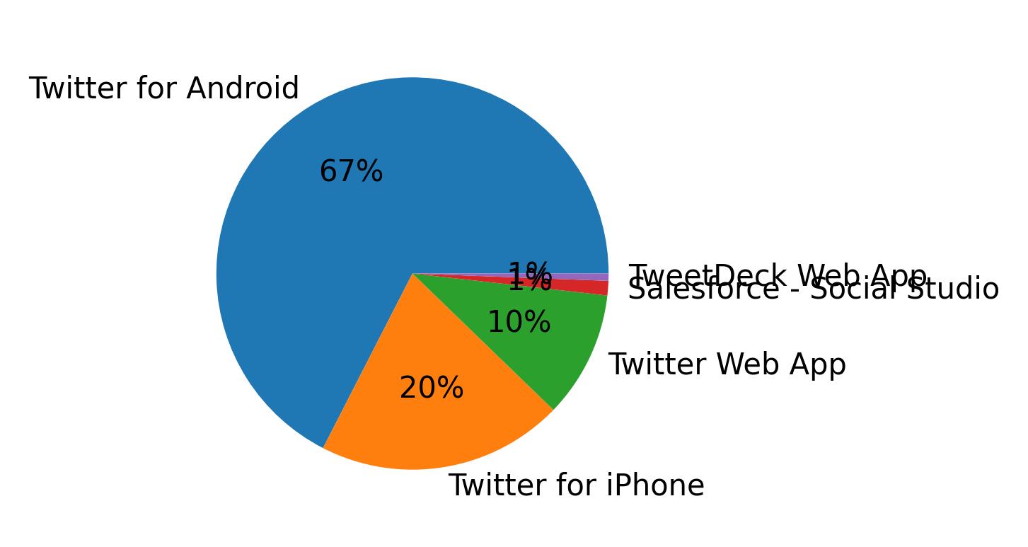Dispositivos utilizados para tweetar
