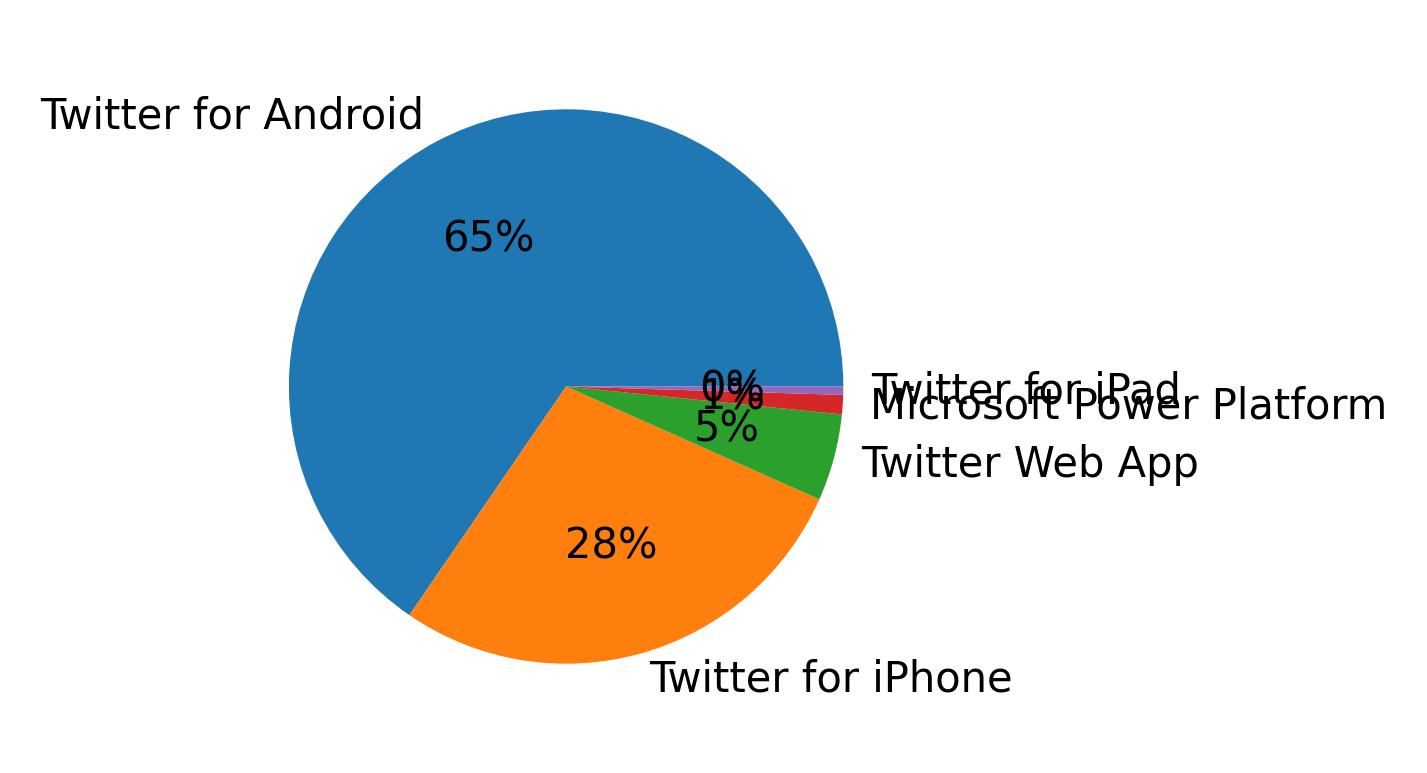Devices used to tweet