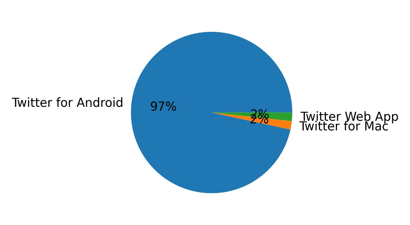 Verwendete Geräte zum Tweeten