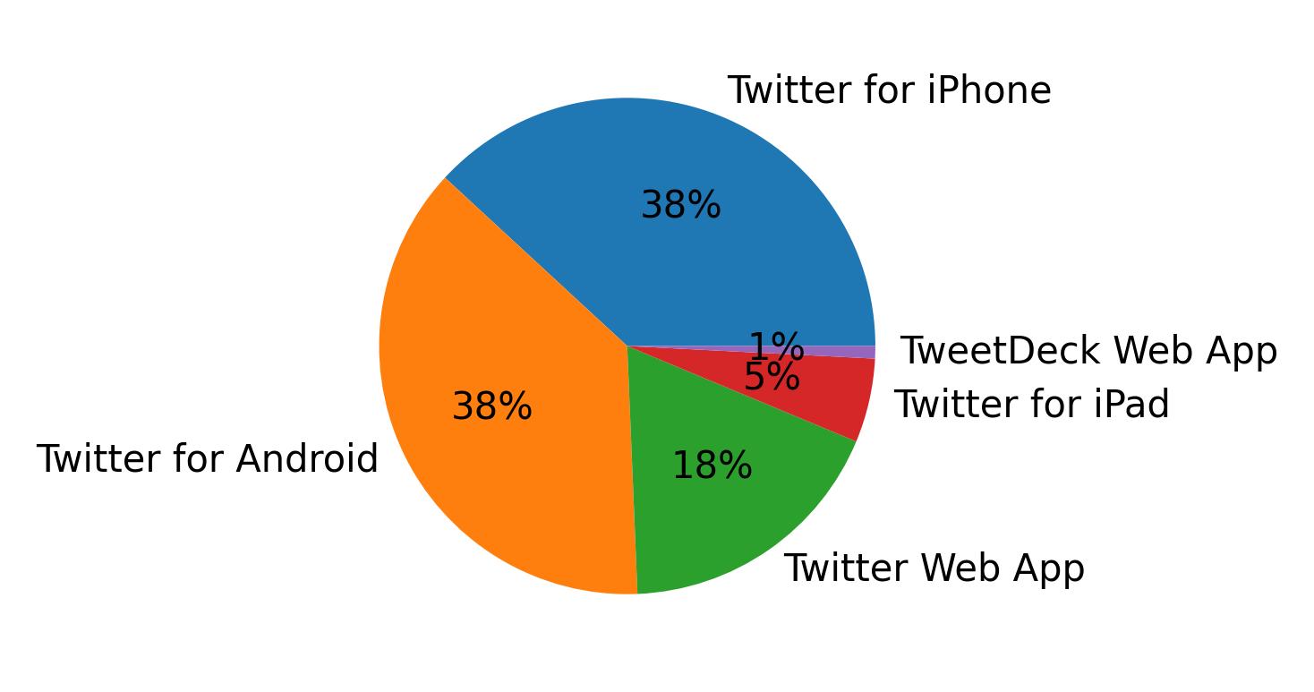 Dispositivos utilizados para tweetar