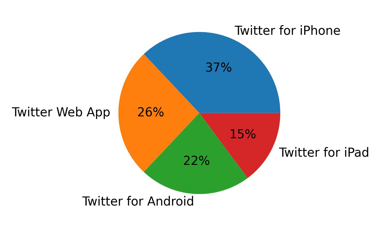 الأجهزة المستخدمة للتغريد
