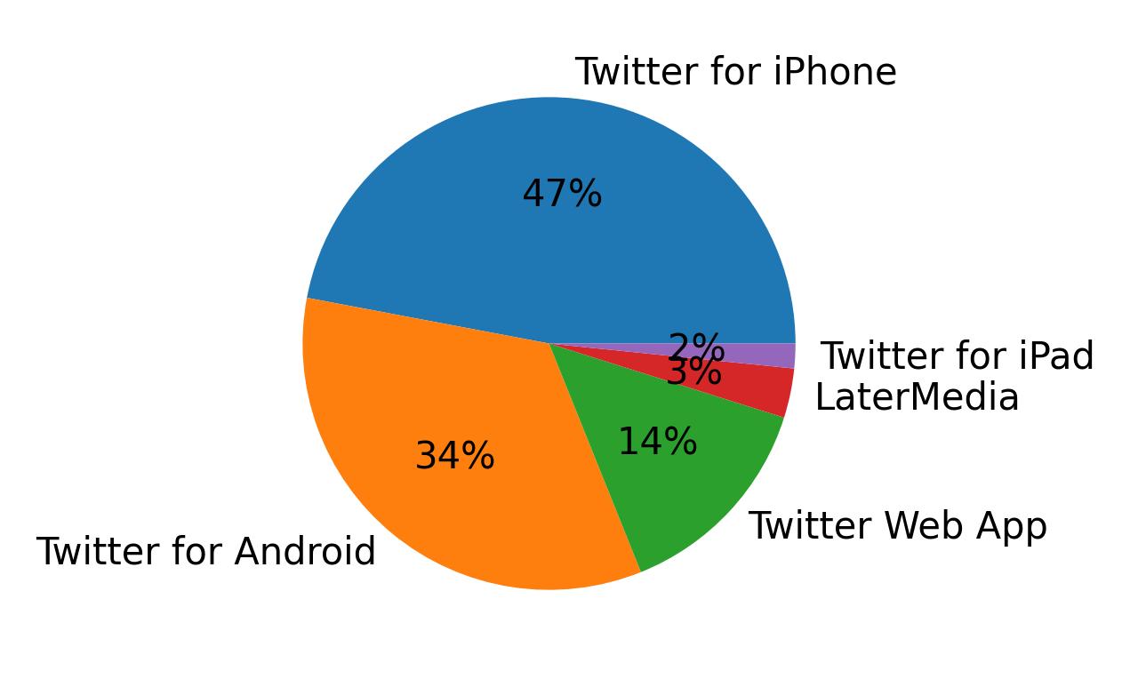 Dispositivos utilizados para tweetar