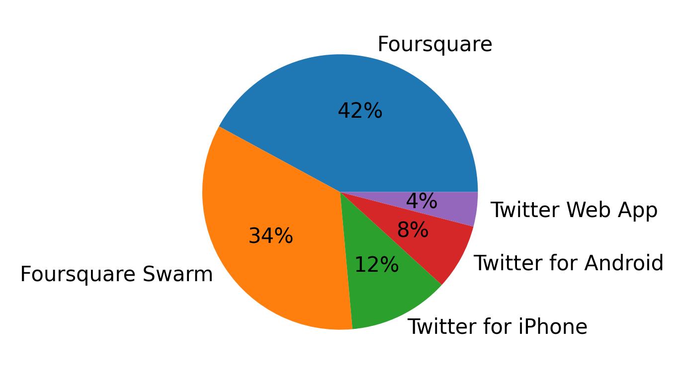 Tweet icin kullanilan cihazlar