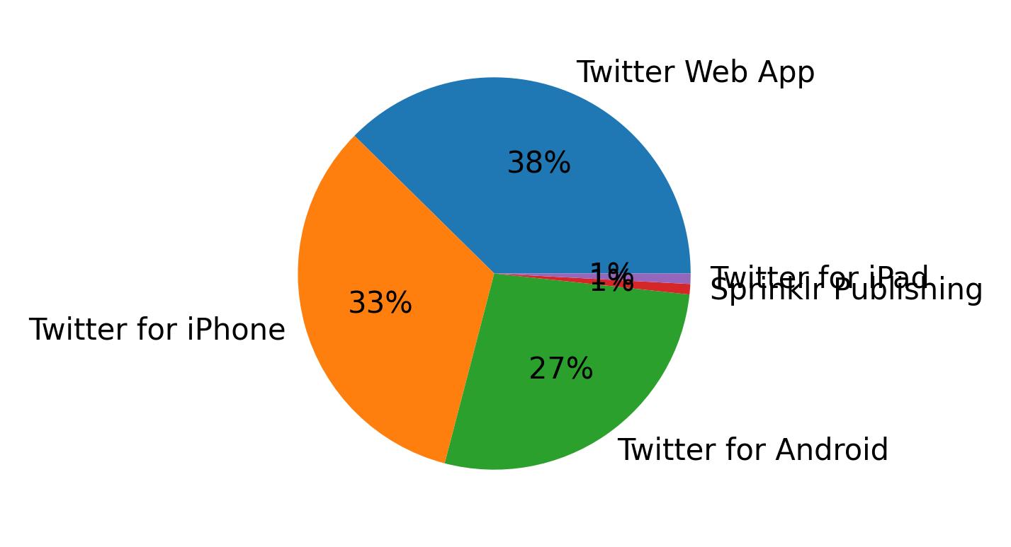 Dispositivos utilizados para tweetar