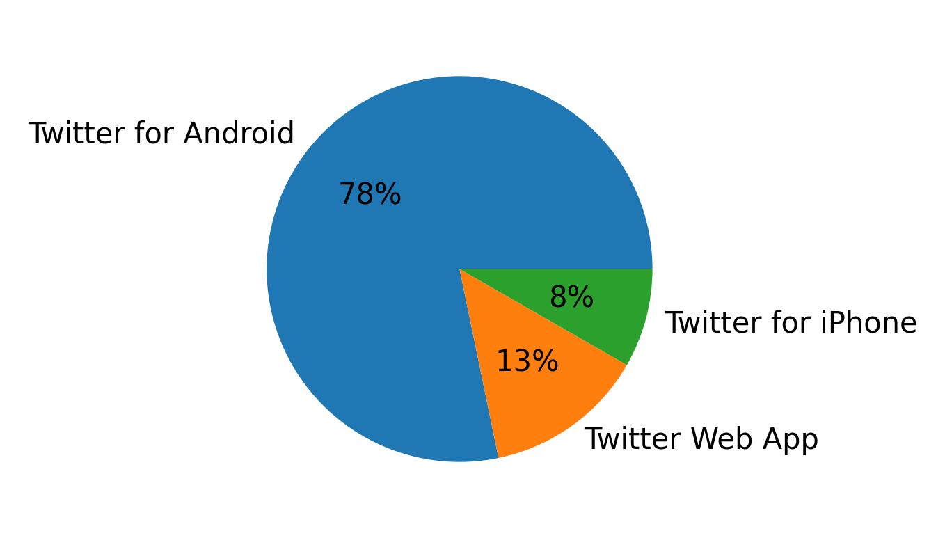 Dispositivos utilizados para tweetar