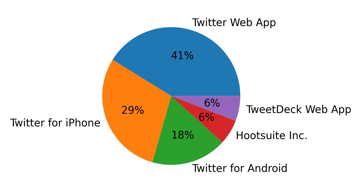 الأجهزة المستخدمة للتغريد