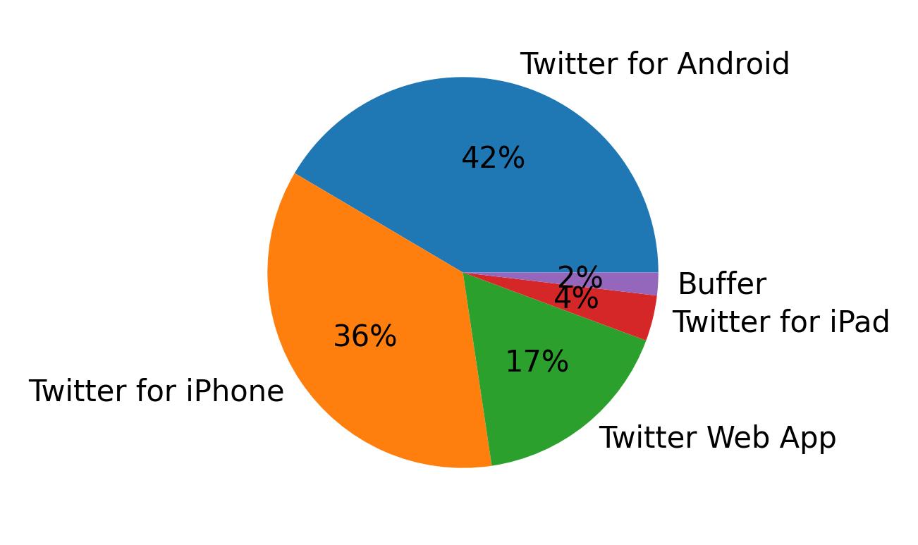 Devices used to tweet