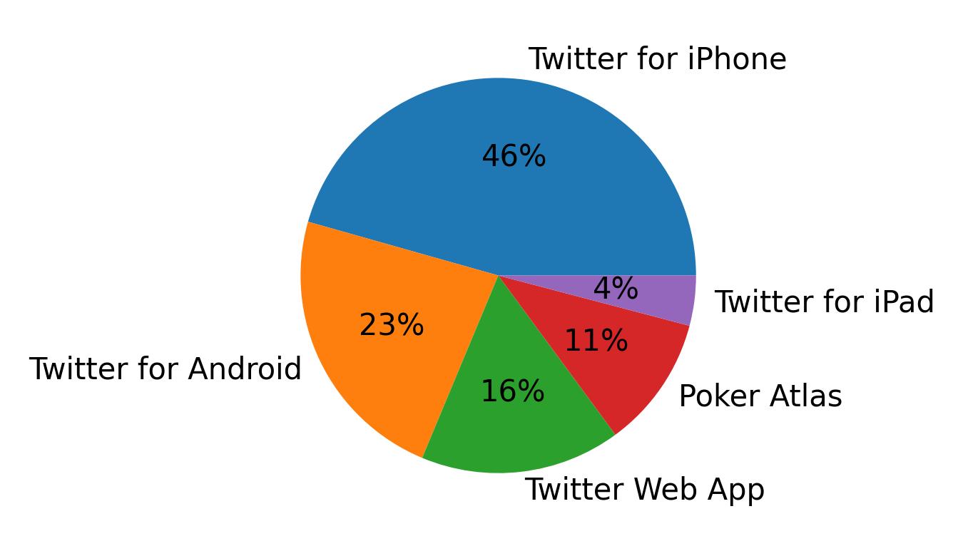 Devices used to tweet