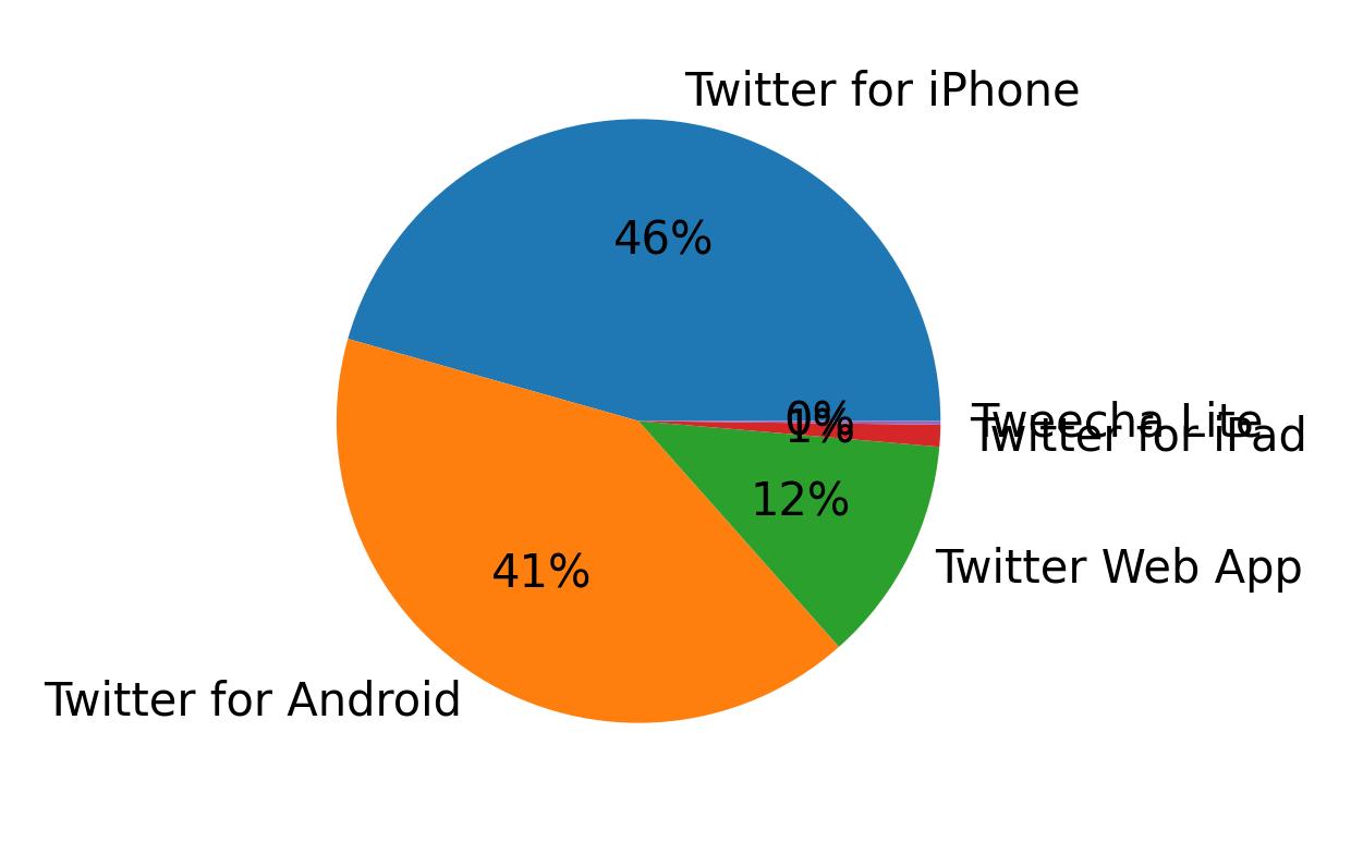 Dispositivos utilizados para tweetar