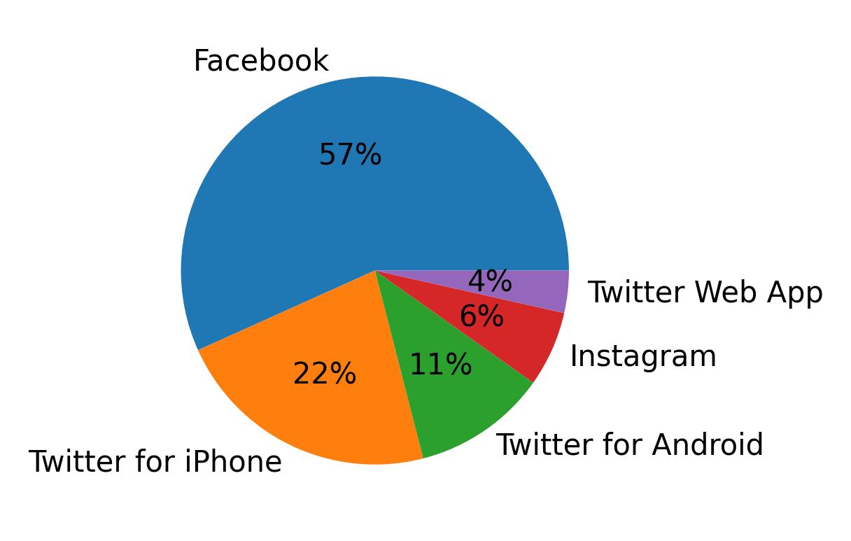 Devices distribution