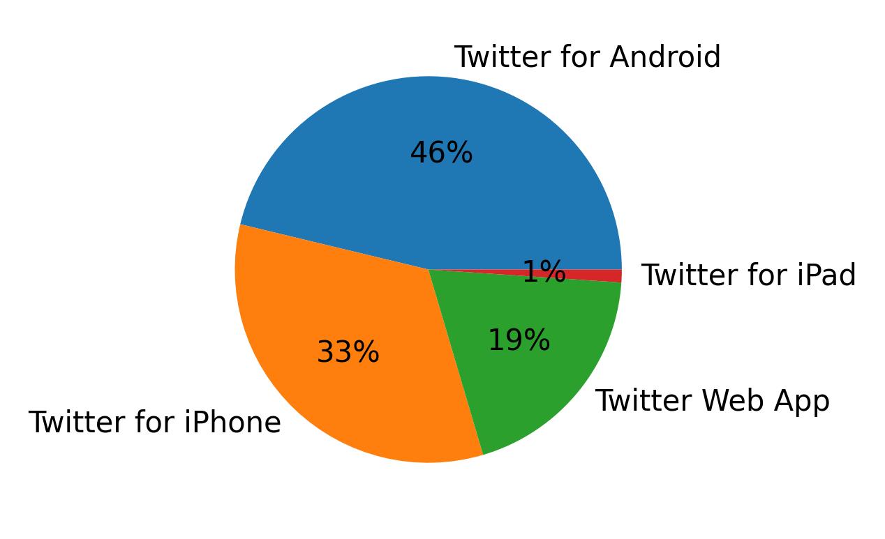 Tweet icin kullanilan cihazlar