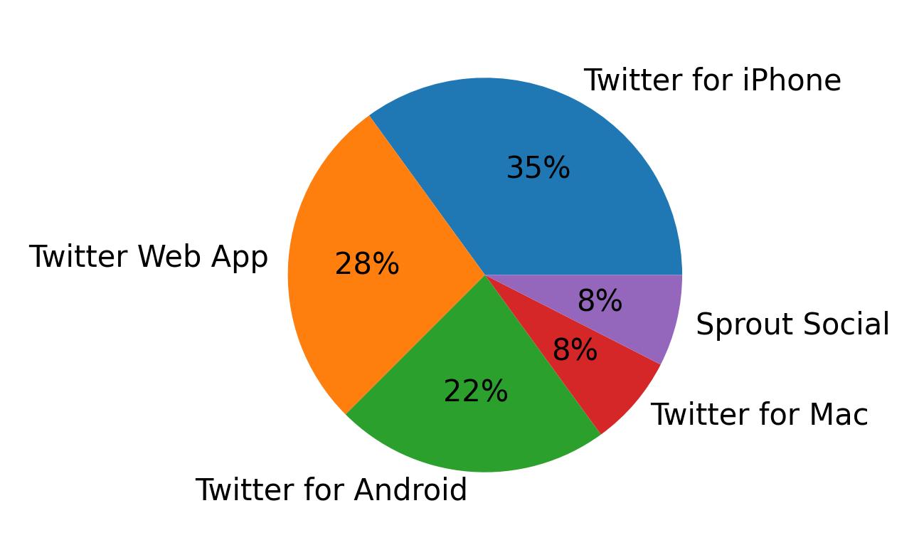 Dispositivos utilizados para tweetar