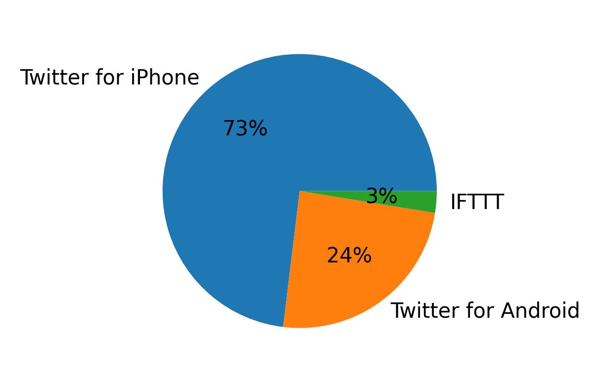 Tweet icin kullanilan cihazlar