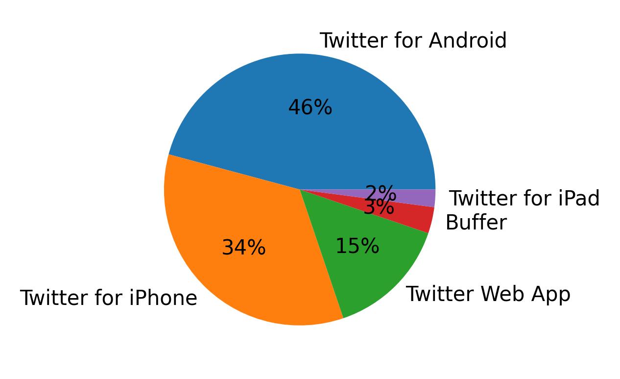 Devices used to tweet