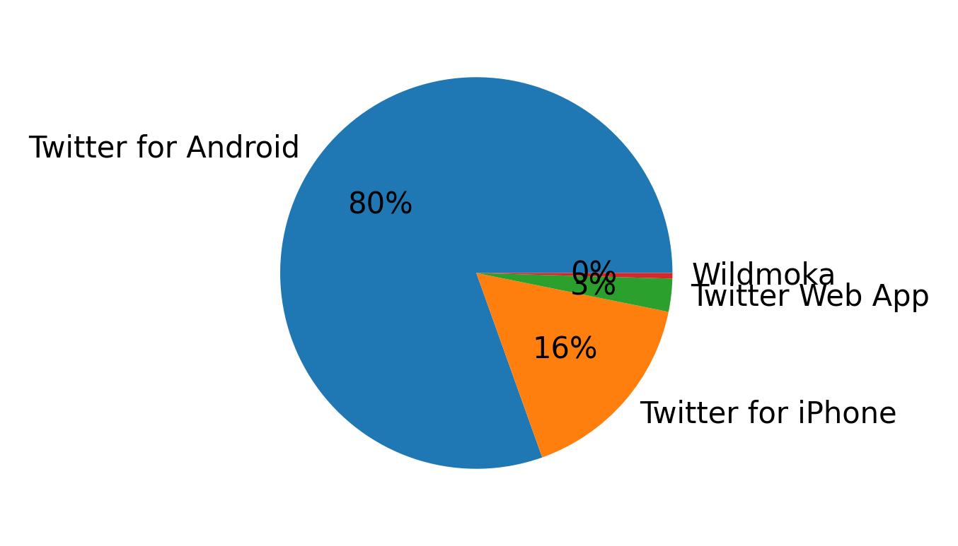 الأجهزة المستخدمة للتغريد