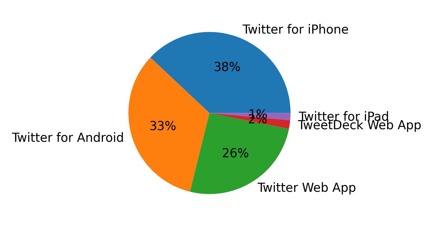 Tweet icin kullanilan cihazlar