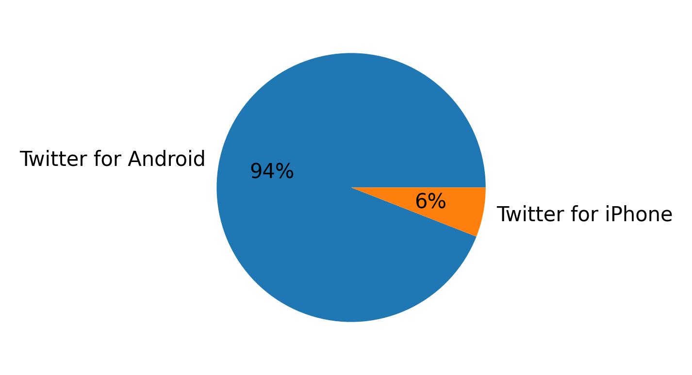 Devices used to tweet