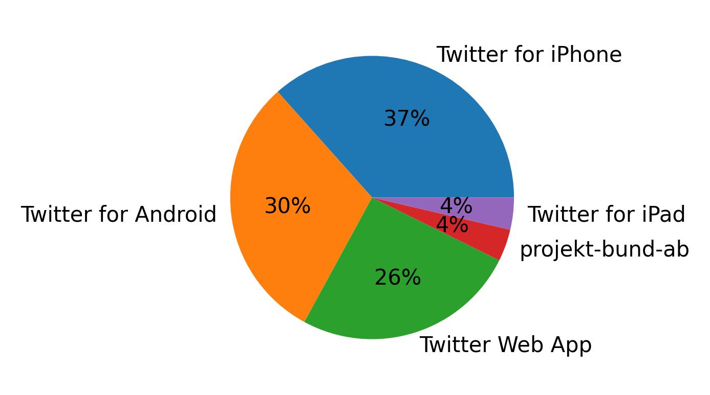 Dispositivos utilizados para tweetar