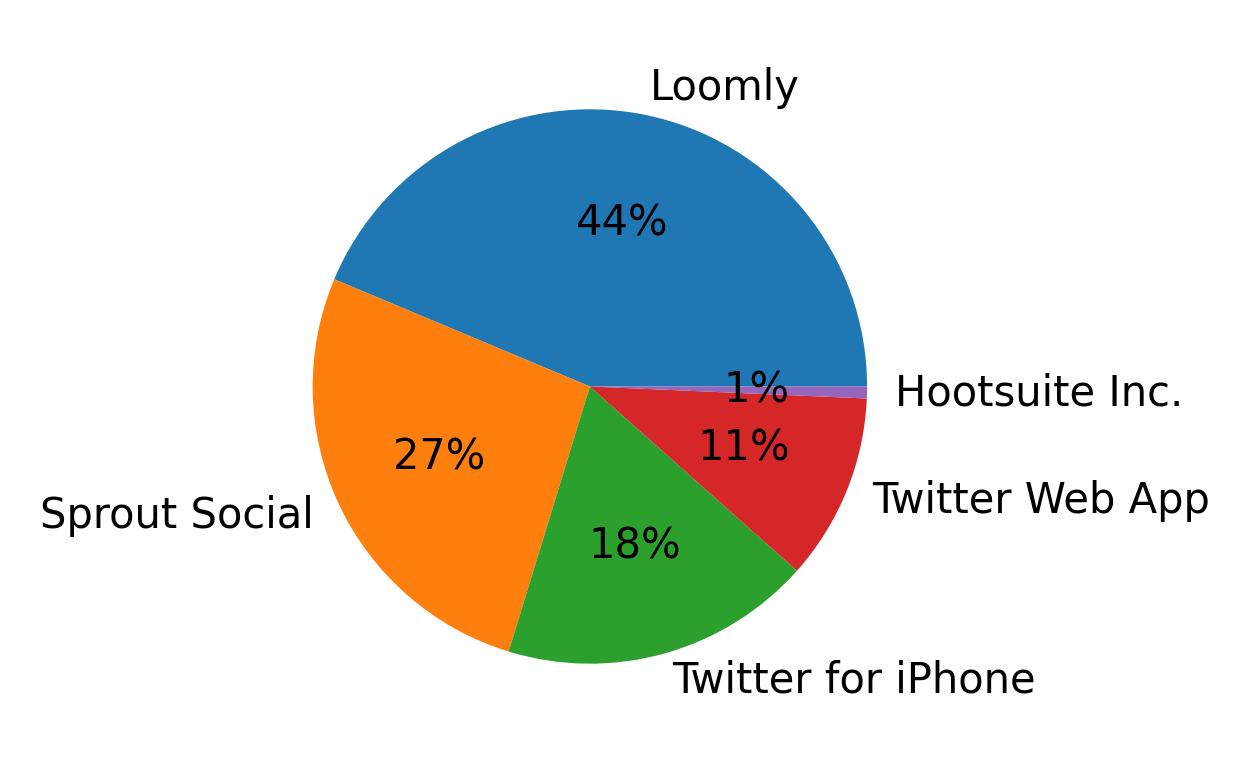 Devices distribution