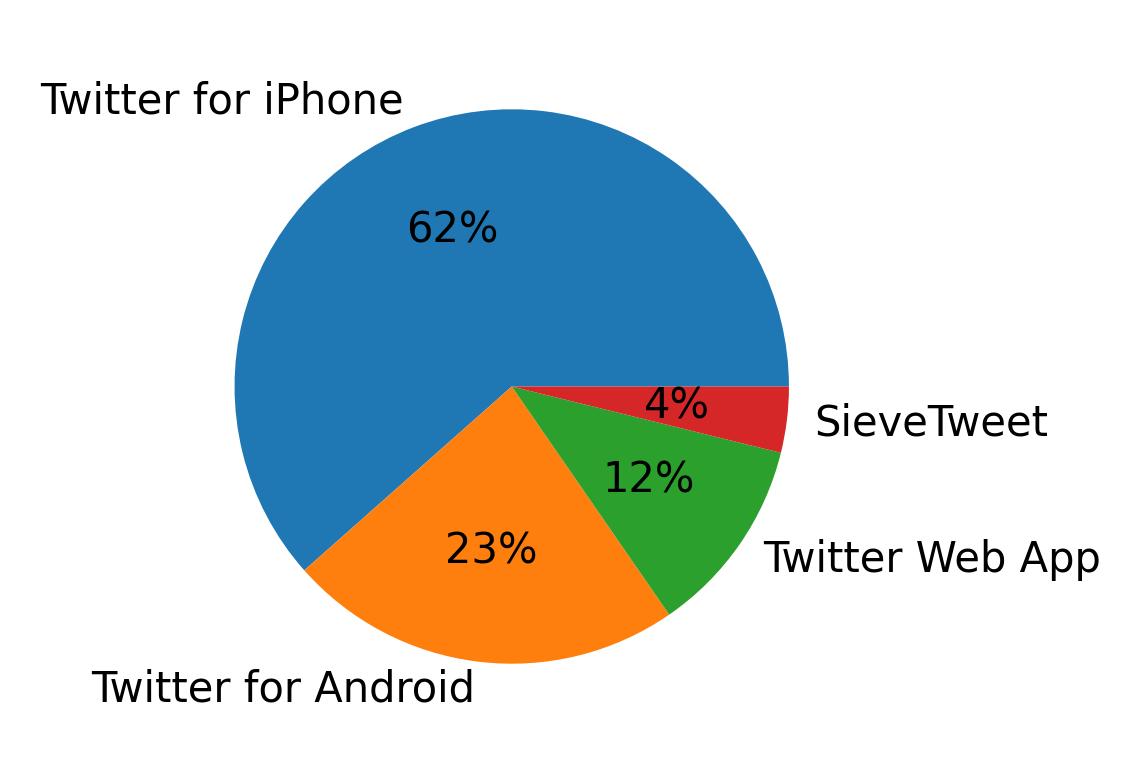 Dispositivos utilizados para tweetar